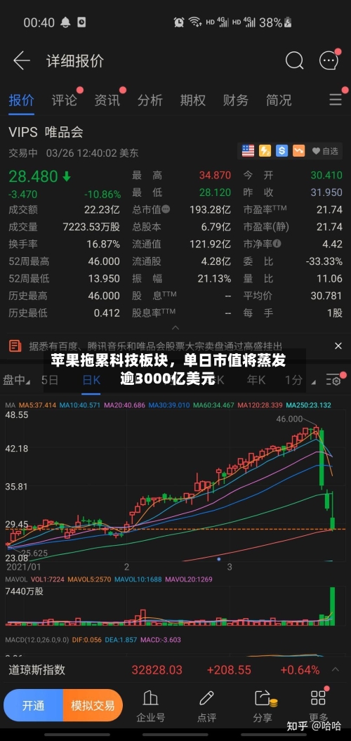 苹果拖累科技板块，单日市值将蒸发逾3000亿美元-第2张图片