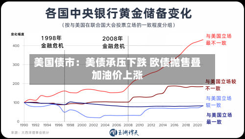 美国债市:美债承压下跌 欧债抛售叠加油价上涨-第3张图片