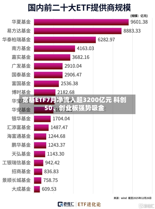 宽基ETF7月净流入超3200亿元 科创50、创业板强势吸金