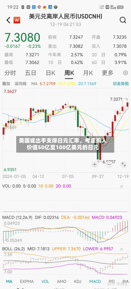 美国或出手支撑日元汇率，考虑购入价值50亿至100亿美元的日元