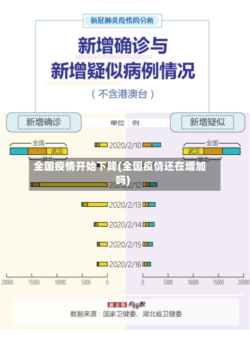 全国疫情开始下降(全国疫情还在增加吗)