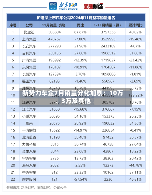 新势力车企7月销量分化加剧：10万、3万及其他
