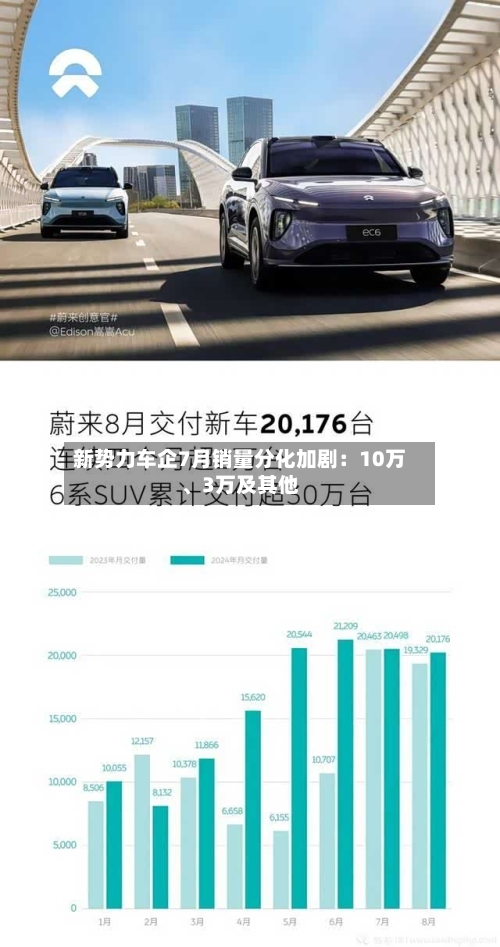 新势力车企7月销量分化加剧：10万、3万及其他-第3张图片