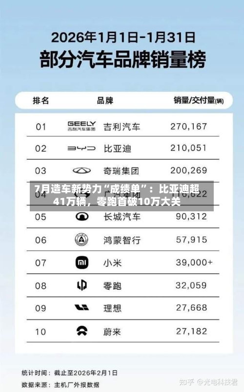 7月造车新势力“成绩单”：比亚迪超41万辆，零跑首破10万大关