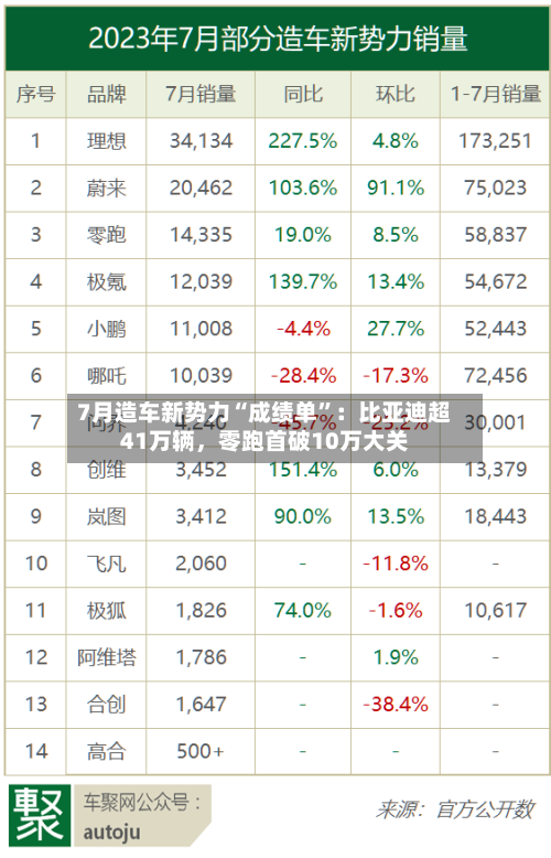 7月造车新势力“成绩单”：比亚迪超41万辆	，零跑首破10万大关-第2张图片