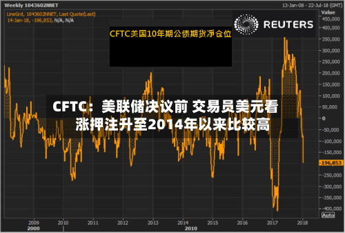CFTC：美联储决议前 交易员美元看涨押注升至2014年以来比较高