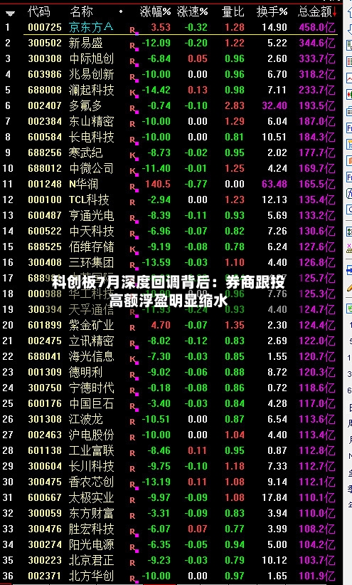科创板7月深度回调背后：券商跟投高额浮盈明显缩水-第3张图片