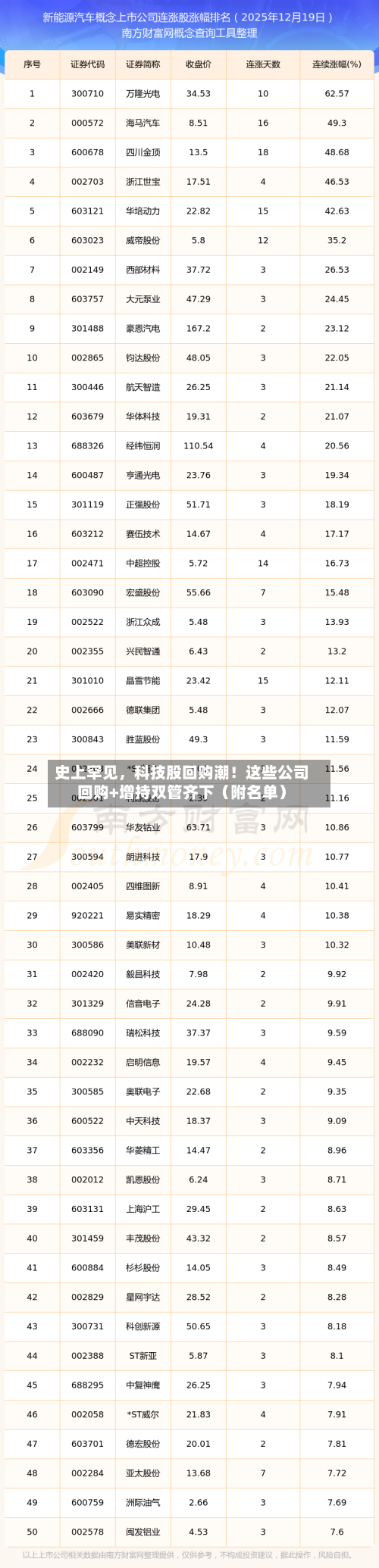 史上罕见，科技股回购潮！这些公司回购+增持双管齐下（附名单）