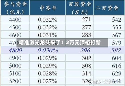 精准激光龙头来了!2万元顶格打新-第2张图片