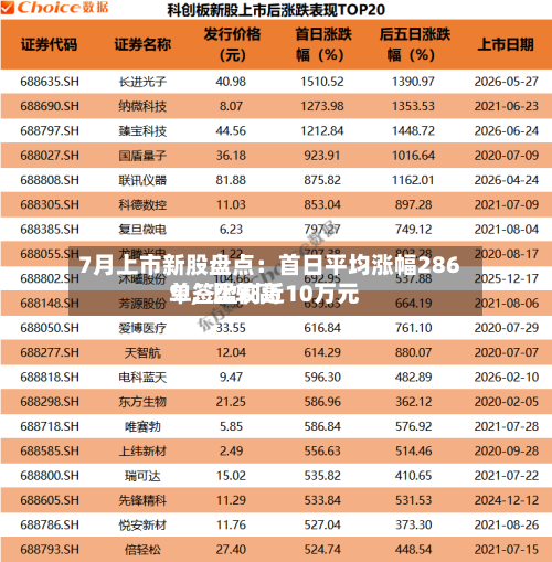 7月上市新股盘点：首日平均涨幅286%，比较高单签盈利近10万元
