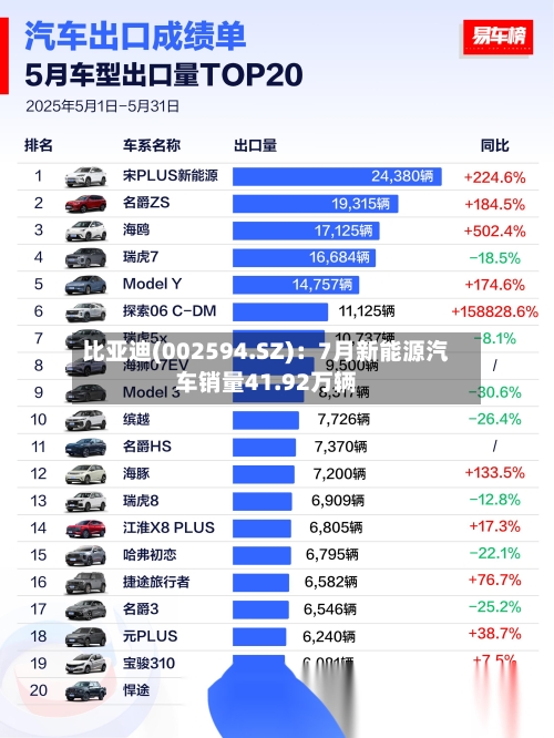 比亚迪(002594.SZ):7月新能源汽车销量41.92万辆-第2张图片