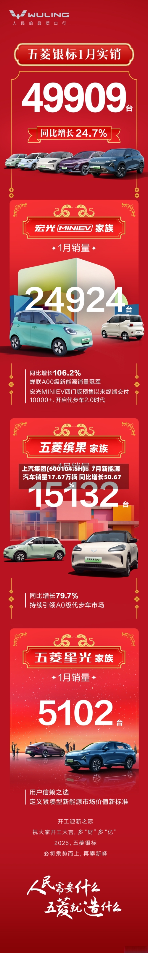 上汽集团(600104.SH)：7月新能源汽车销量17.67万辆 同比增长50.67%