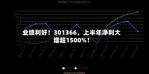 业绩利好！301366，上半年净利大增超1500%！-第2张图片