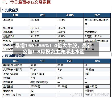 暴增1561.55%！4倍大牛股，最新公告！8月投资主线浮出水面-第2张图片
