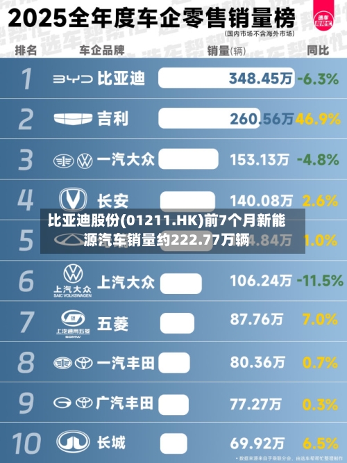 比亚迪股份(01211.HK)前7个月新能源汽车销量约222.77万辆