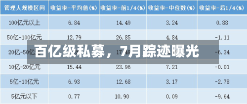 百亿级私募，7月踪迹曝光