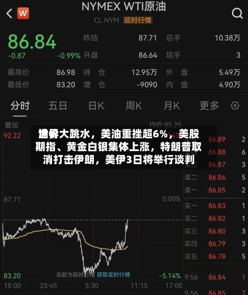 世界油价大跳水	，美油重挫超6%，美股期指、黄金白银集体上涨，特朗普取消打击伊朗	，美伊3日将举行谈判-第3张图片