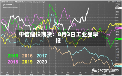 中信建投期货：8月3日工业品早报