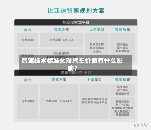 智驾技术标准化对汽车价值有什么影响？