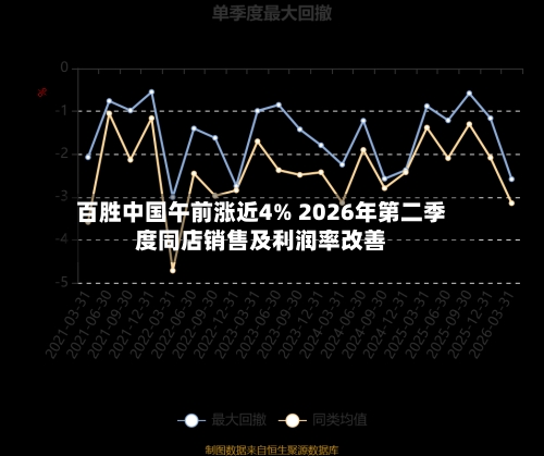 百胜中国午前涨近4% 2026年第二季度同店销售及利润率改善-第3张图片