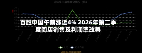 百胜中国午前涨近4% 2026年第二季度同店销售及利润率改善