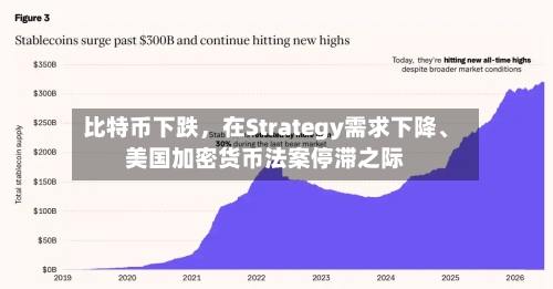 比特币下跌	，在Strategy需求下降、美国加密货币法案停滞之际-第2张图片