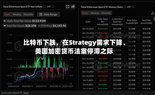 比特币下跌，在Strategy需求下降、美国加密货币法案停滞之际