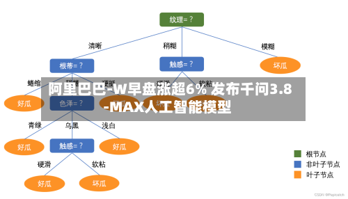 阿里巴巴-W早盘涨超6% 发布千问3.8-MAX人工智能模型