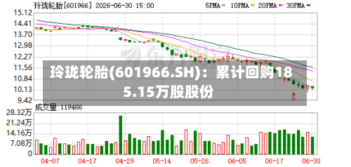玲珑轮胎(601966.SH)：累计回购185.15万股股份