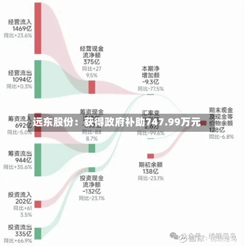 远东股份：获得政府补助747.99万元