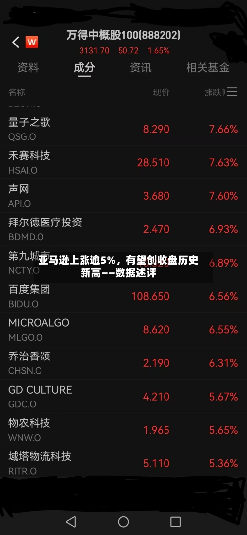亚马逊上涨逾5%	，有望创收盘历史新高——数据述评-第2张图片