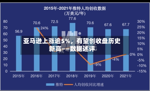 亚马逊上涨逾5%，有望创收盘历史新高——数据述评