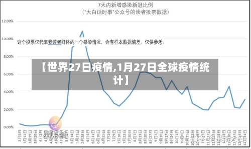 【世界27日疫情,1月27日全球疫情统计】