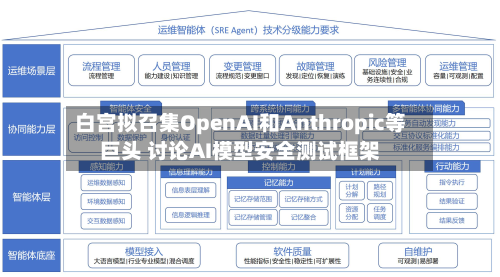 白宫拟召集OpenAI和Anthropic等巨头 讨论AI模型安全测试框架-第2张图片