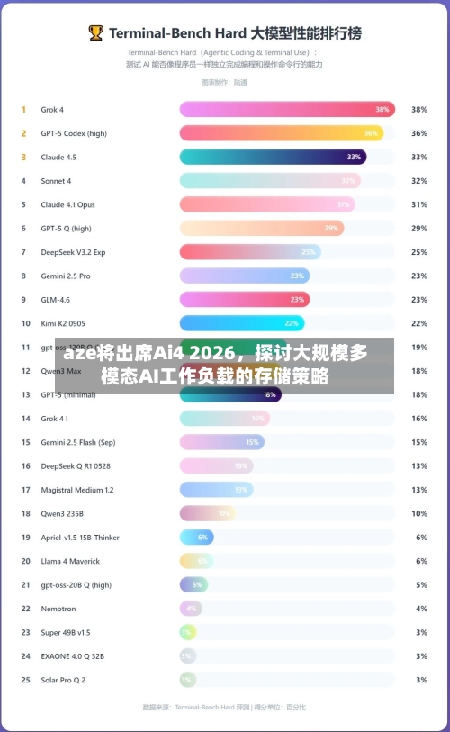aze将出席Ai4 2026，探讨大规模多模态AI工作负载的存储策略