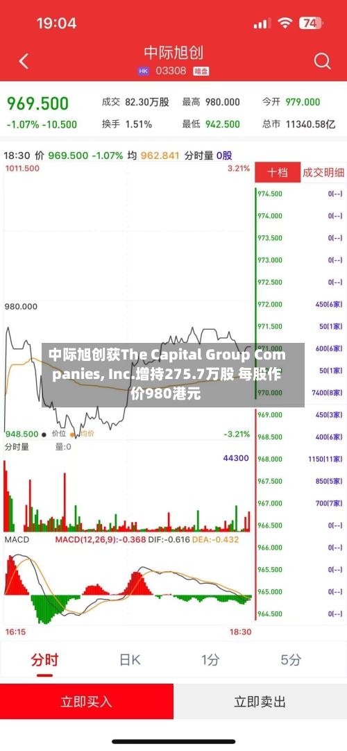 中际旭创获The Capital Group Companies, Inc.增持275.7万股 每股作价980港元