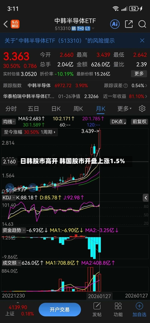 日韩股市高开 韩国股市开盘上涨1.5%
