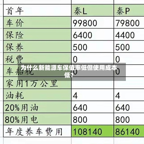 为什么新能源车保值率低但使用成本低？