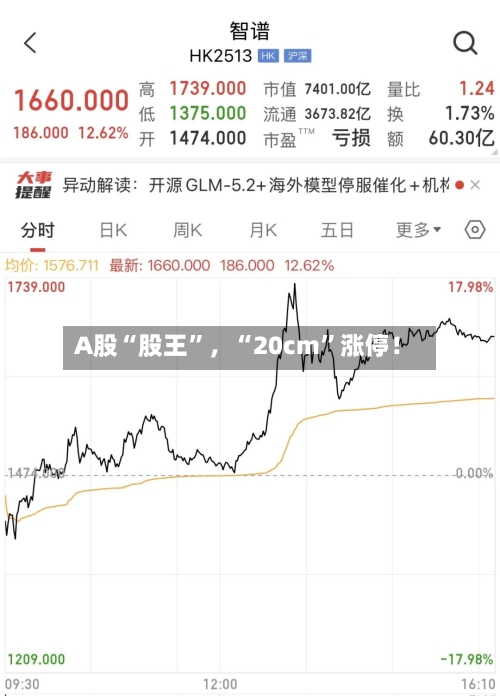 A股“股王”	，“20cm”涨停！-第2张图片