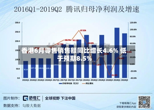 香港6月零售销售额同比增长4.6% 低于预期8.5%-第2张图片
