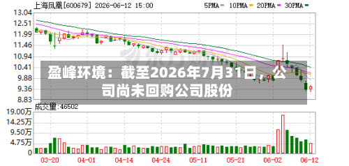 盈峰环境：截至2026年7月31日，公司尚未回购公司股份