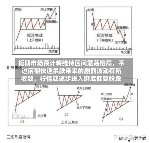 短期市场预计将维持区间震荡格局，不过前期快速杀跌带来的剧烈波动有所收敛，行情或逐步进入磨底修复阶段-第2张图片