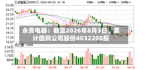 永贵电器：截至2026年8月3日，累计回购公司股份4032200股-第2张图片