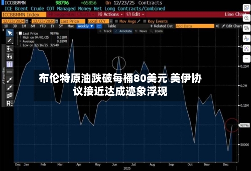 布伦特原油跌破每桶80美元 美伊协议接近达成迹象浮现