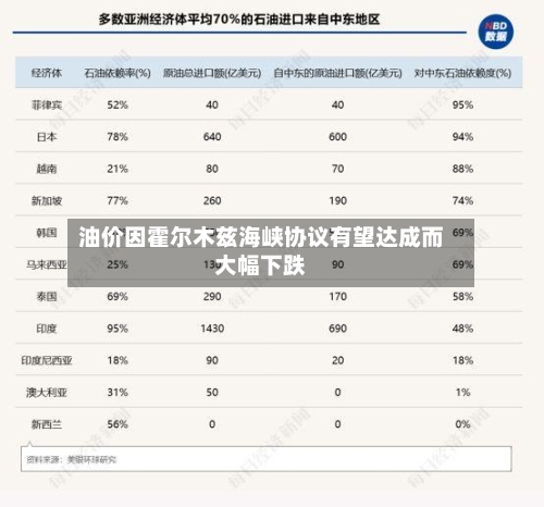 油价因霍尔木兹海峡协议有望达成而大幅下跌