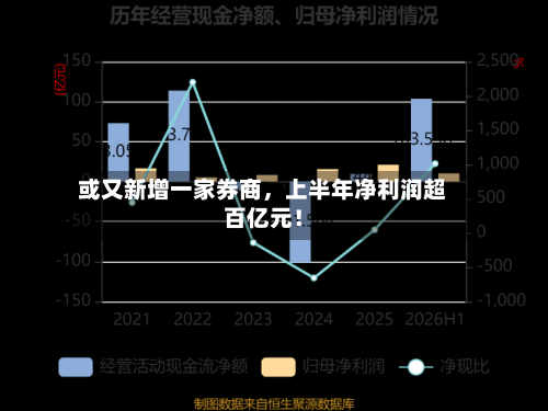 或又新增一家券商，上半年净利润超百亿元！-第2张图片