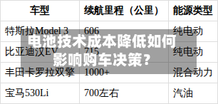 电池技术成本降低如何影响购车决策？-第3张图片