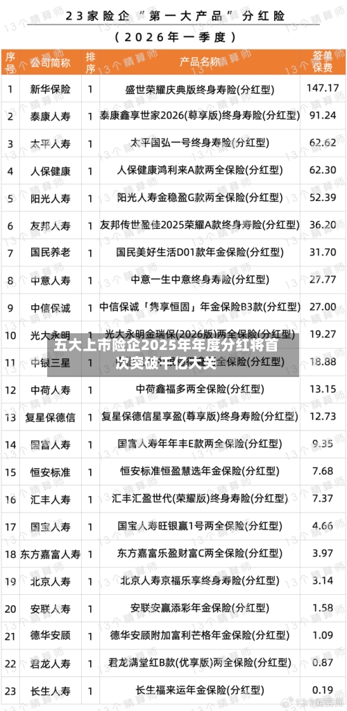 五大上市险企2025年年度分红将首次突破千亿大关-第3张图片