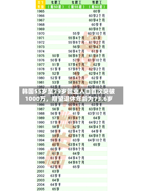 韩国55岁至79岁就业人口首次突破1000万，期望退休年龄为73.6岁