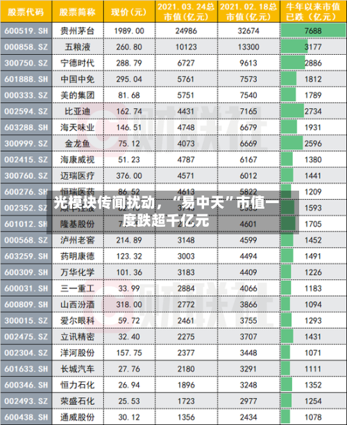 光模块传闻扰动，“易中天”市值一度跌超千亿元